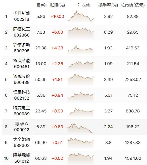 光伏利好来了！上游产业链多晶硅更胜一筹！