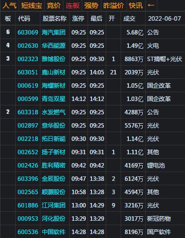 大盘收震荡十字阳星 市场风格出现变化