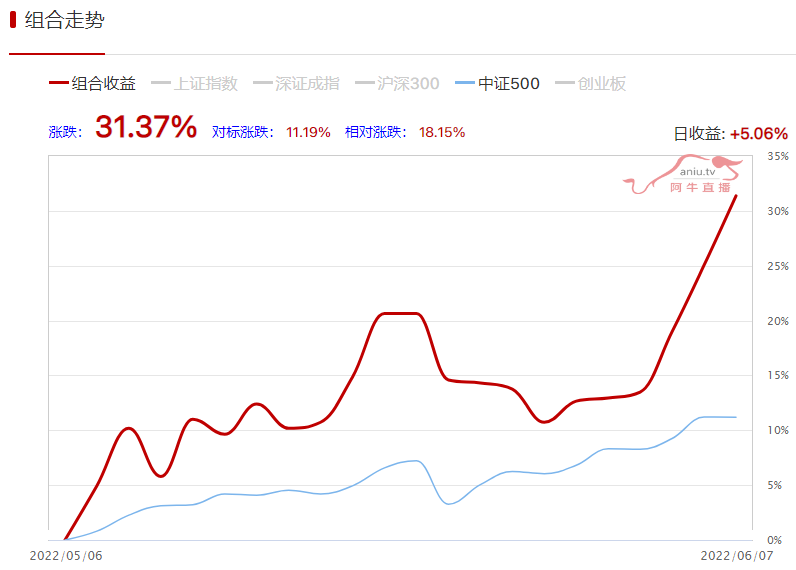 2位高手抓到涨停，有0220221月收益超31%