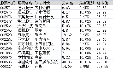 连板股追踪：海汽集团6连板，符合今日涨停6大基因股名单曝光