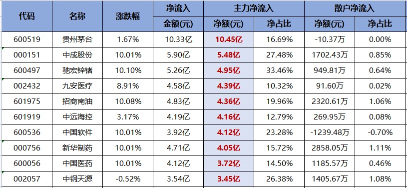 贵州茅台重回净买入榜首地位！（交易龙虎榜0607）