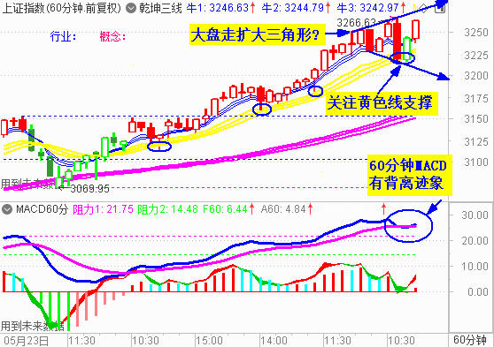 大盘跳水有惊无险 再收反弹阳