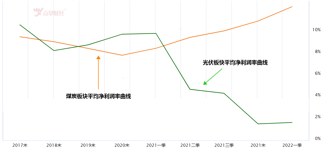 新老能源之争，光伏和煤炭投资如何选？