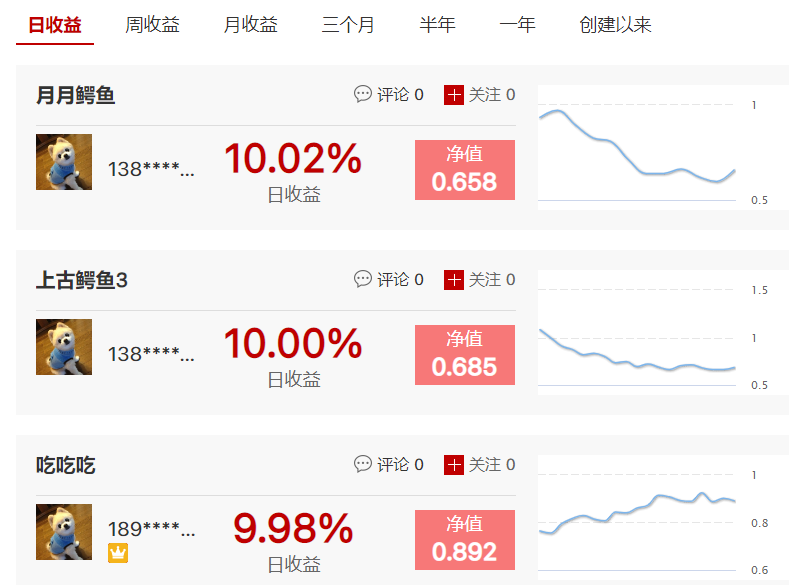 3位高手抓到涨停，勇敢牛牛不怕困月收益超40%