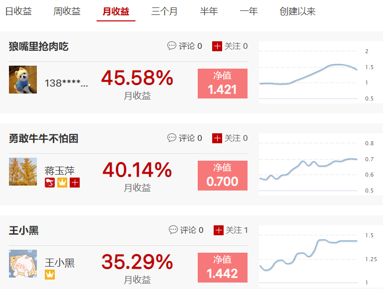 3位高手抓到涨停，勇敢牛牛不怕困月收益超40%