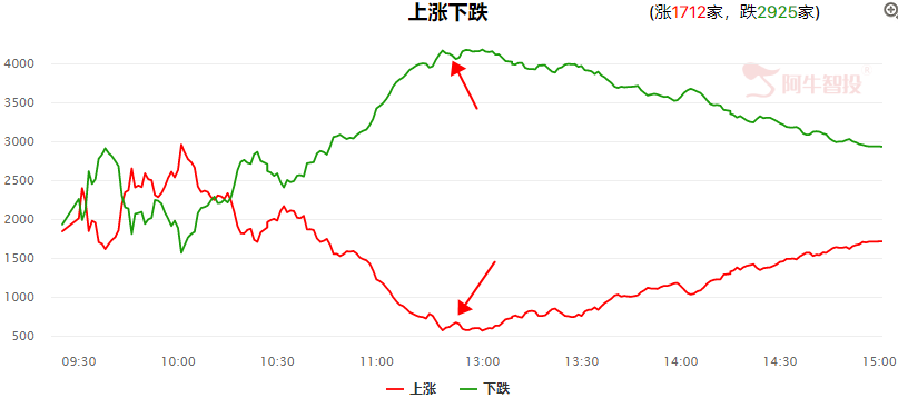 市场震荡加剧，券商短期或将为冲关助力！