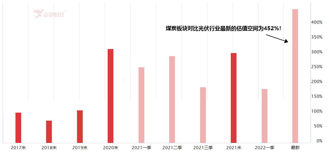 新老能源之争，光伏和煤炭投资如何选？