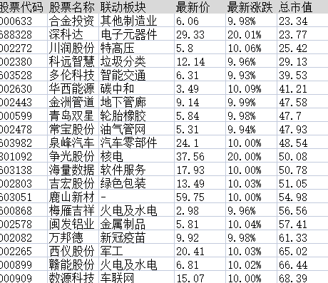 连板股追踪：海汽集团7连板，符合今日涨停5大基因股名单曝光