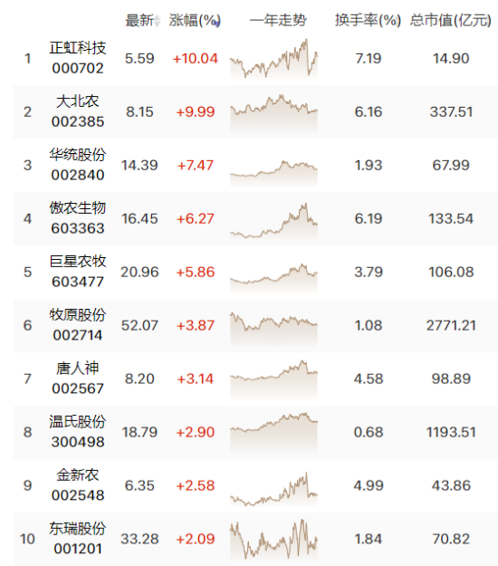 生猪价格“七连涨”，养猪大户正邦科技却盘中大跌近8%！