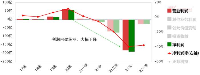 生猪价格“七连涨”，养猪大户正邦科技却盘中大跌近8%！