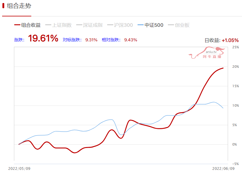 月下恶魔换仓煤炭股吃到涨停，吃吃吃月收益达31.30%