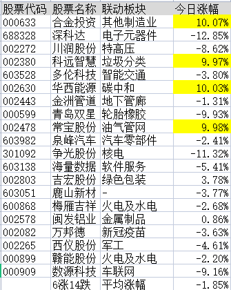 连板股追踪：海汽集团8连板，符合今日涨停5大基因股名单曝光