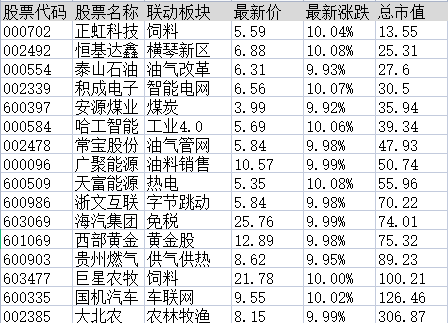 连板股追踪：海汽集团8连板，符合今日涨停5大基因股名单曝光