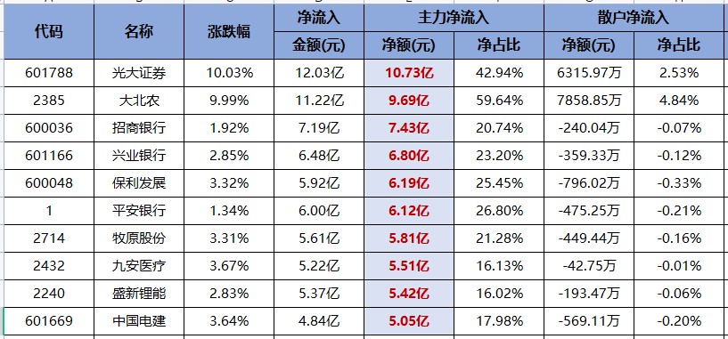 喜提榜首！光大证券两连板有何意味？（交易龙虎榜0609）