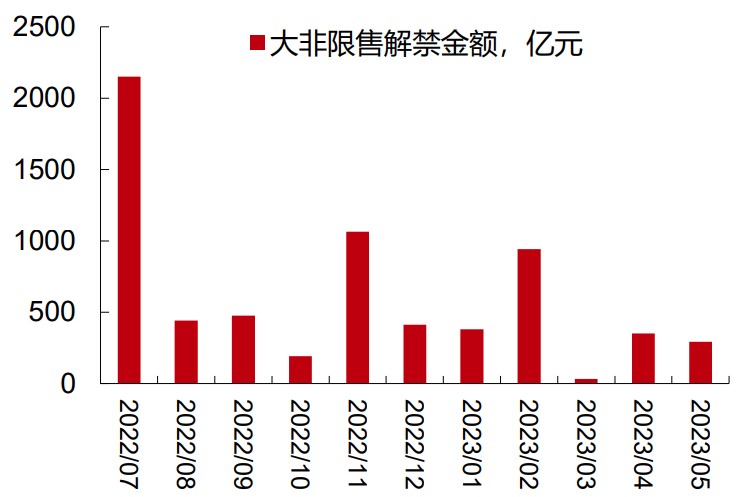 科创板解禁高峰来了，哪些个股须注意？