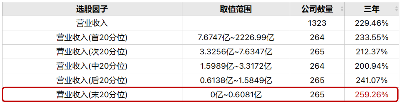 营业收入高的公司到底有无优势？