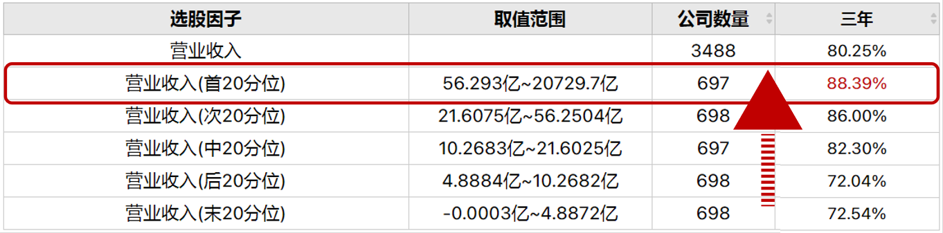 营业收入高的公司到底有无优势？