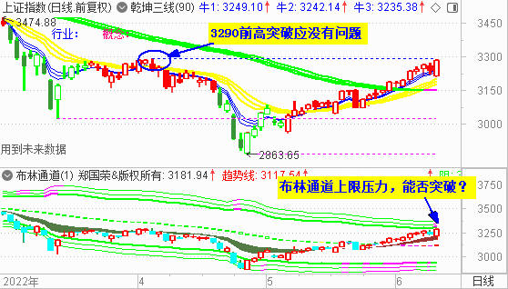 大盘收低开长阳 下周攻击预期的3300