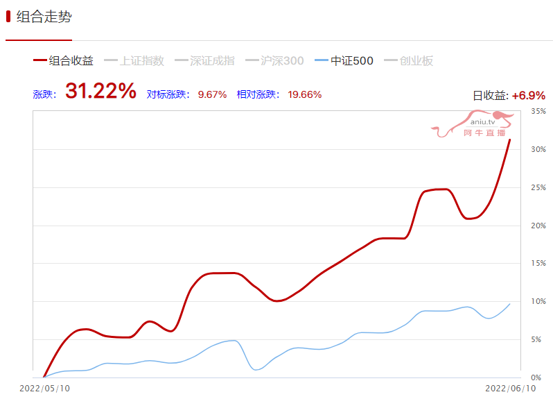 龙飞闪电抓到2只涨停月收益达31.22%！