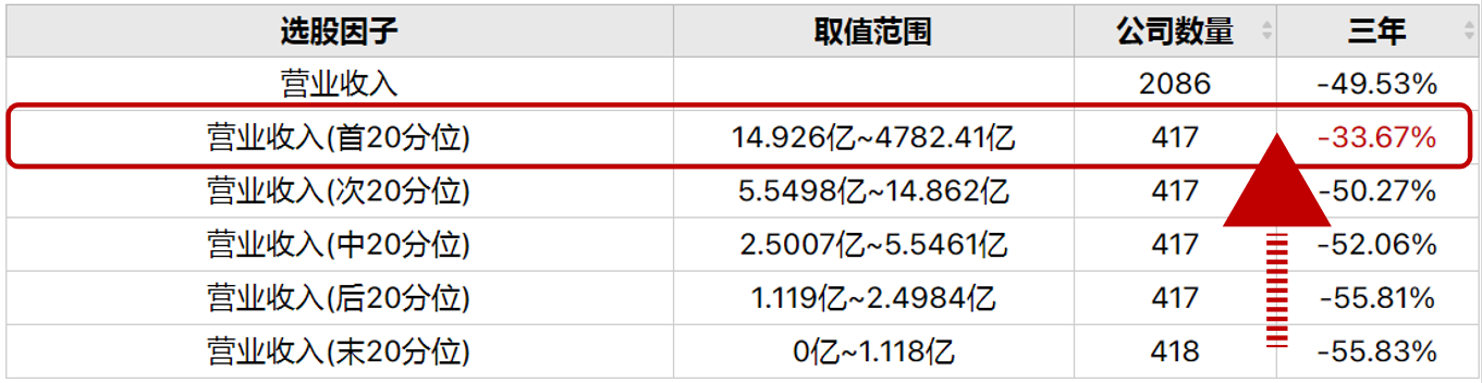 营业收入高的公司到底有无优势？