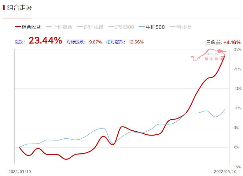 龙飞闪电抓到2只涨停月收益达31.22%！