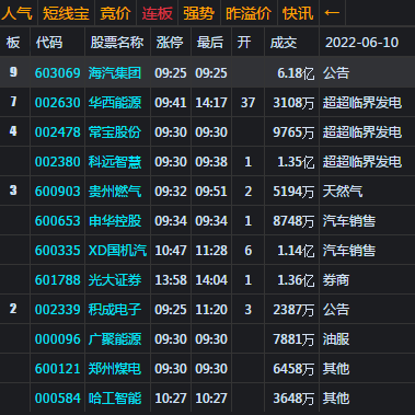 大盘收低开长阳 下周攻击预期的3300