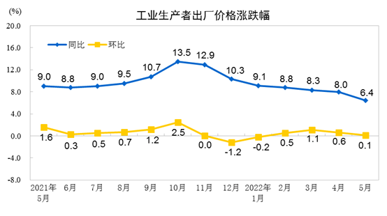 5月CPI同比2.1%，通胀压力仍较大