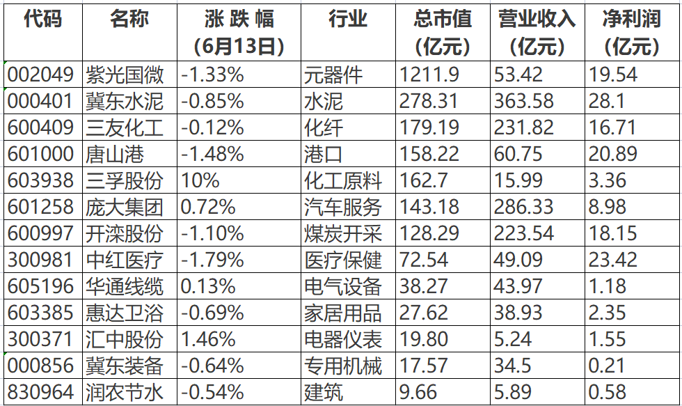 河北经济第一城唐山再遭浙商实名举报！13家上市公司暂未受影响