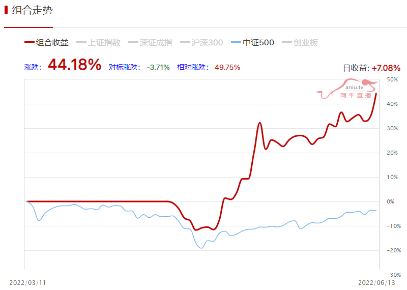 月下饿狼连续2日抓到涨停，狼嘴里抢肉吃月收益达到53.51%