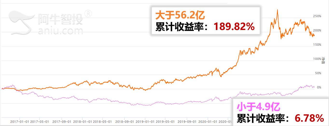 收入越高的公司股价表现越好吗？