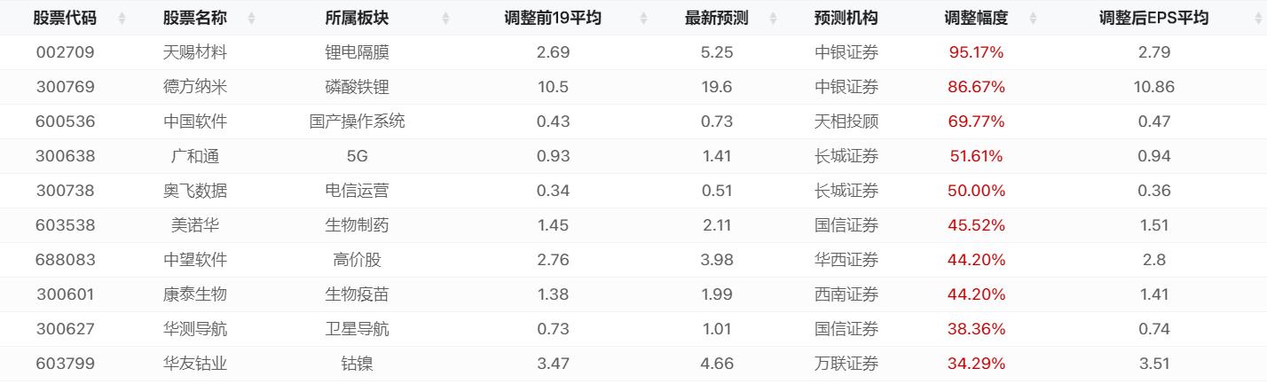 机构最新预测上调每股收益个股出炉！（交易龙虎榜0613）