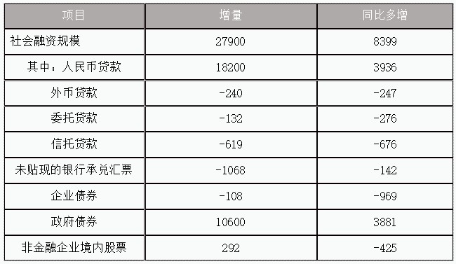 社融数据体现出来的经济弱点