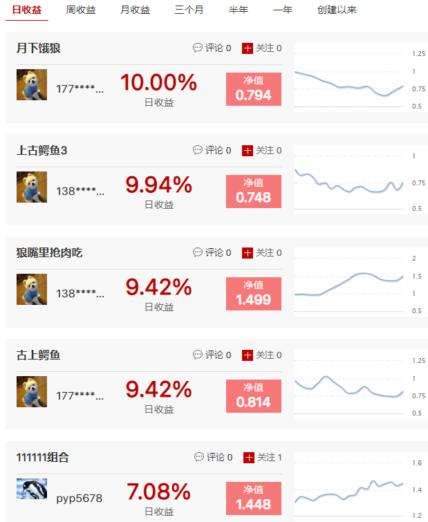 月下饿狼连续2日抓到涨停，狼嘴里抢肉吃月收益达到53.51%