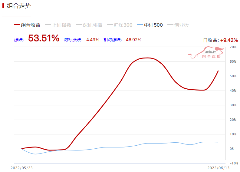 月下饿狼连续2日抓到涨停，狼嘴里抢肉吃月收益达到53.51%