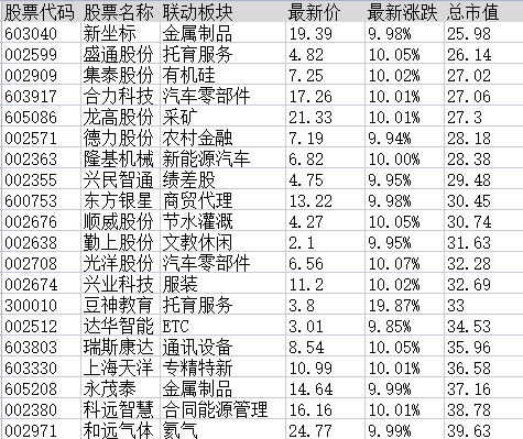 连板股追踪：海汽集团10连板，符合今日涨停6大基因股名单曝光