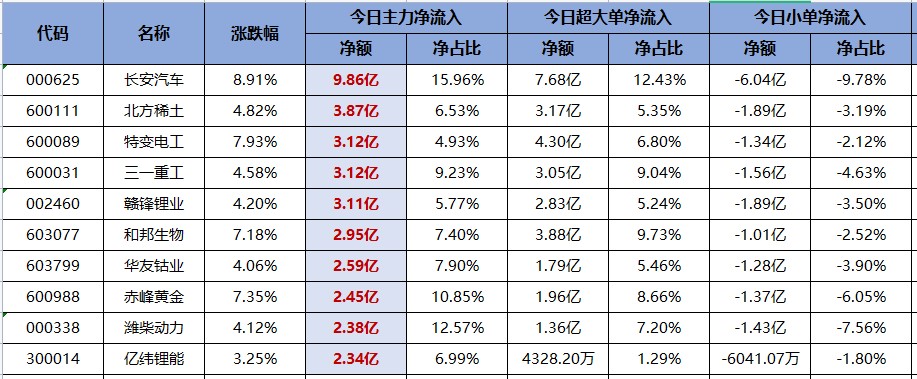 机构最新预测上调每股收益个股出炉！（交易龙虎榜0613）