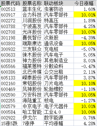 连板股追踪：海汽集团10连板，符合今日涨停6大基因股名单曝光