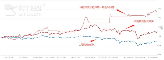 冷链物流行业再迎利好！一盘大棋正在进行时！