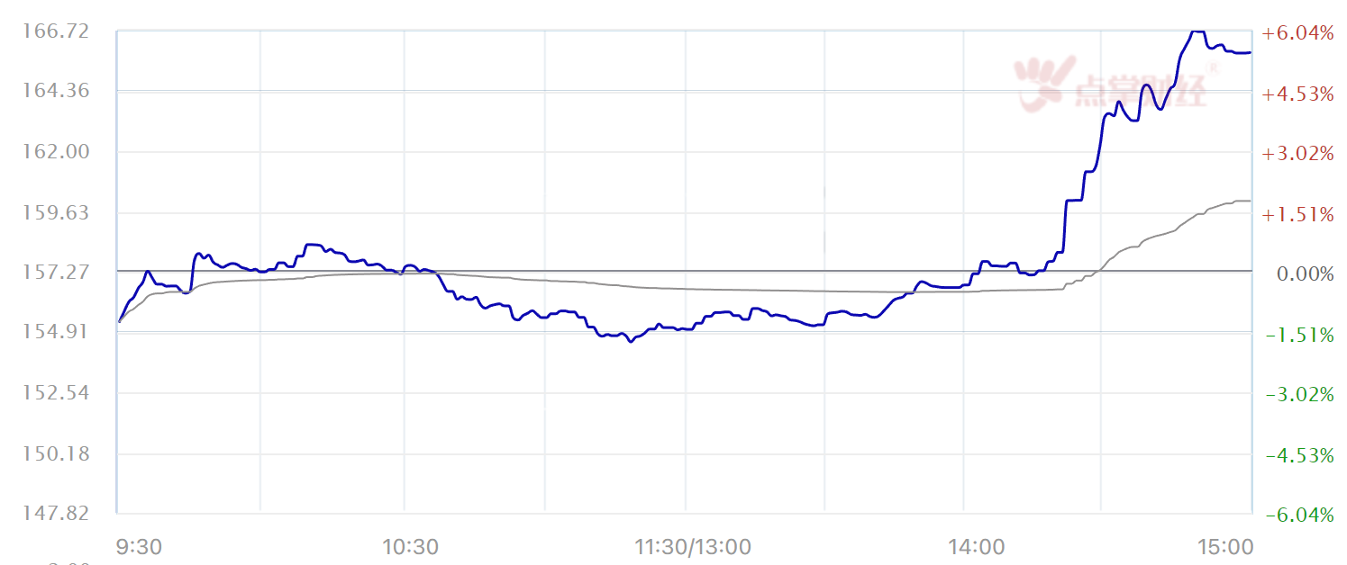 领涨全球！A股奇迹翻红飙上热搜！券商板块最高涨幅超6%！