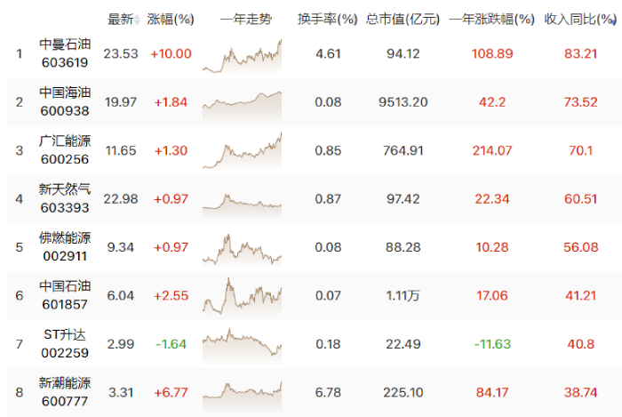 又又又要涨？ 油价今年或将第十涨，你会换新能源车吗？