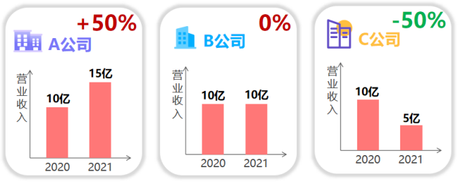 收入增速会影响股价涨速吗？