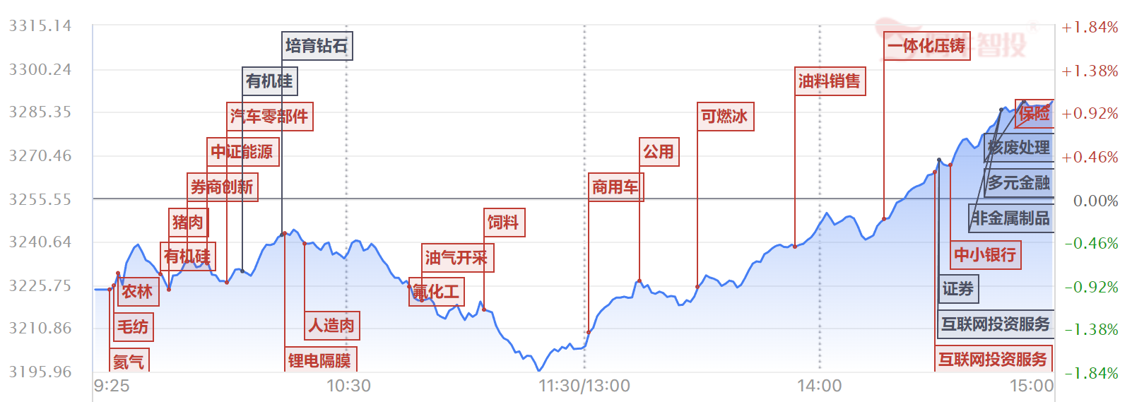 领涨全球！A股奇迹翻红飙上热搜！券商板块最高涨幅超6%！