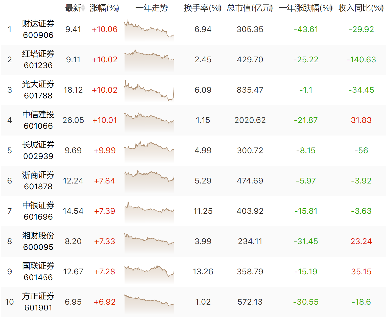 领涨全球！A股奇迹翻红飙上热搜！券商板块最高涨幅超6%！