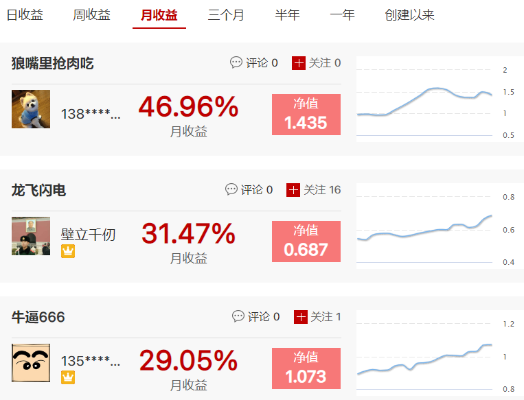 月下饿狼连续3日抓到涨停，龙飞闪电月收益达31.47%