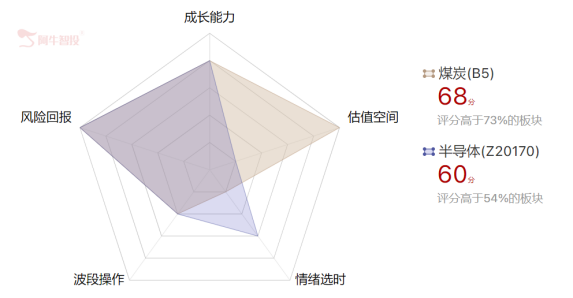 无视指数涨跌，煤炭继续维持强势！