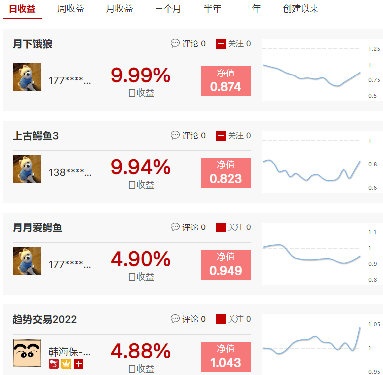 月下饿狼连续3日抓到涨停，龙飞闪电月收益达31.47%