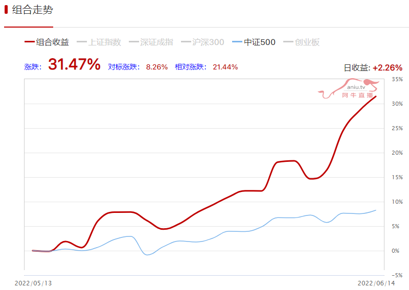 月下饿狼连续3日抓到涨停，龙飞闪电月收益达31.47%