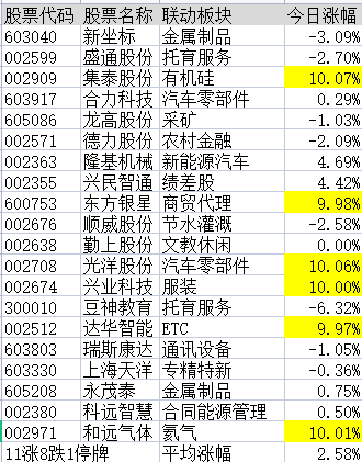 连板股追踪：海汽集团11连板，符合今日涨停3大基因股名单曝光