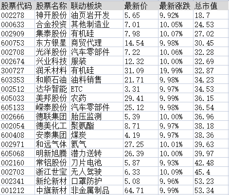 连板股追踪：海汽集团11连板，符合今日涨停3大基因股名单曝光