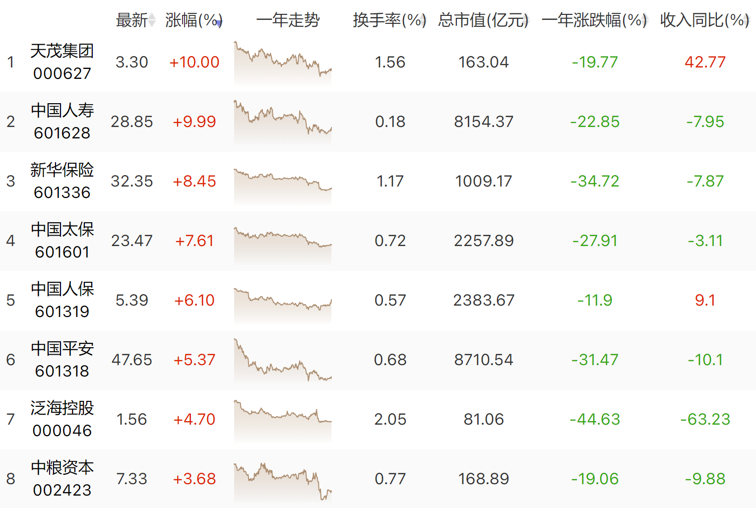 保险大涨6%！121万股东能否见证中国平安从腰斩到再度逆袭？